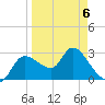 Withlacoochee River tide chart for Monday, April 6, 2026