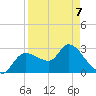 Withlacoochee River tide chart for Tuesday, April 7, 2026