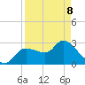 Withlacoochee River tide chart for Wednesday, April 8, 2026