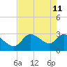 Withlacoochee River tide chart for Monday, May 11, 2026