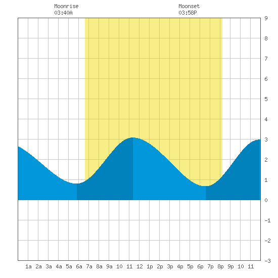 Withlacoochee River tide chart for Tuesday, May 12, 2026