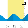 Withlacoochee River tide chart for Tuesday, May 12, 2026