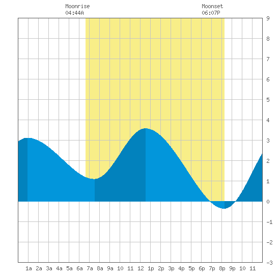 Withlacoochee River tide chart for Thursday, May 14, 2026