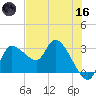 Withlacoochee River tide chart for Saturday, May 16, 2026