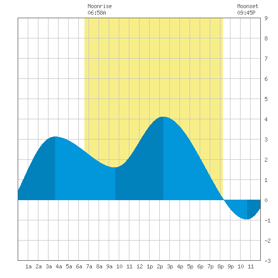 Withlacoochee River tide chart for Sunday, May 17, 2026