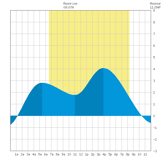 Withlacoochee River tide chart for Tuesday, May 19, 2026