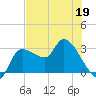 Withlacoochee River tide chart for Tuesday, May 19, 2026