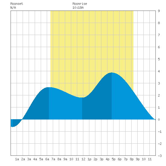 Withlacoochee River tide chart for Wednesday, May 20, 2026