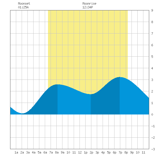 Withlacoochee River tide chart for Friday, May 22, 2026