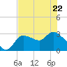 Withlacoochee River tide chart for Friday, May 22, 2026