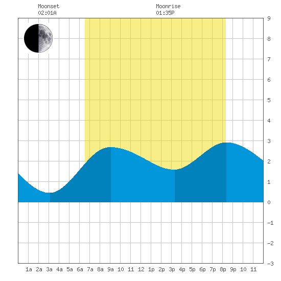 Withlacoochee River tide chart for Saturday, May 23, 2026