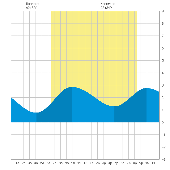 Withlacoochee River tide chart for Sunday, May 24, 2026