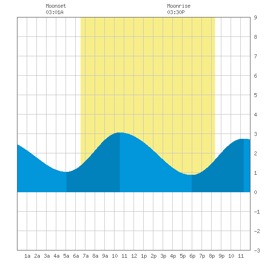 Withlacoochee River tide chart for Monday, May 25, 2026