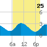 Withlacoochee River tide chart for Monday, May 25, 2026