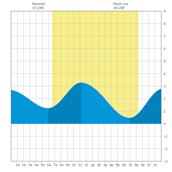 Withlacoochee River tide chart for Tuesday, May 26, 2026