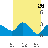 Withlacoochee River tide chart for Tuesday, May 26, 2026