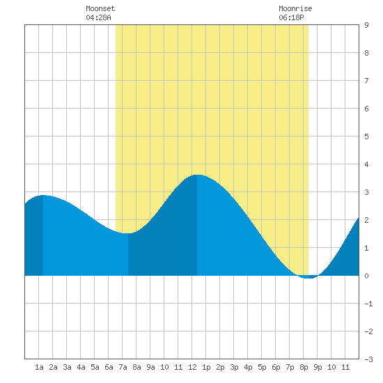 Withlacoochee River tide chart for Thursday, May 28, 2026