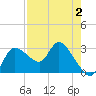 Withlacoochee River tide chart for Saturday, May 2, 2026