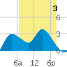 Withlacoochee River tide chart for Sunday, May 3, 2026