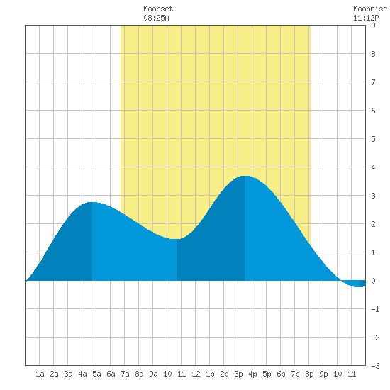Withlacoochee River tide chart for Monday, May 4, 2026