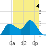 Withlacoochee River tide chart for Monday, May 4, 2026