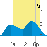 Withlacoochee River tide chart for Tuesday, May 5, 2026