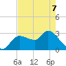 Withlacoochee River tide chart for Thursday, May 7, 2026