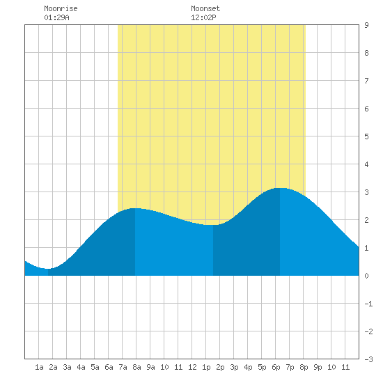 Withlacoochee River tide chart for Friday, May 8, 2026