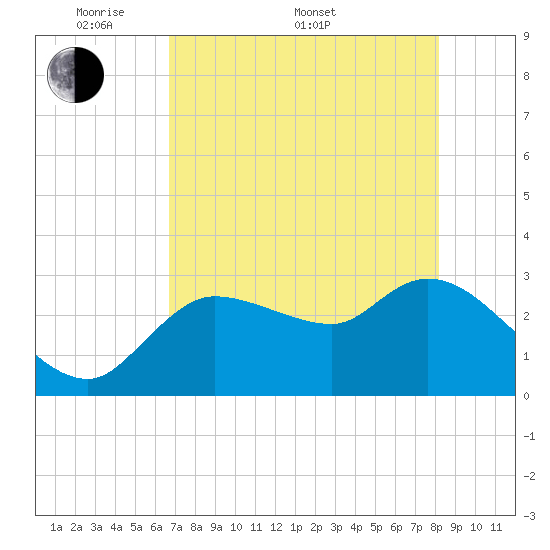 Withlacoochee River tide chart for Saturday, May 9, 2026