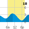 Withlacoochee River tide chart for Wednesday, June 10, 2026