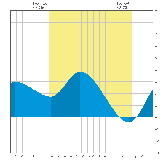 Withlacoochee River tide chart for Friday, June 12, 2026