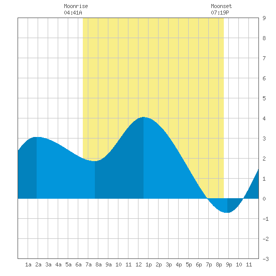 Withlacoochee River tide chart for Saturday, June 13, 2026