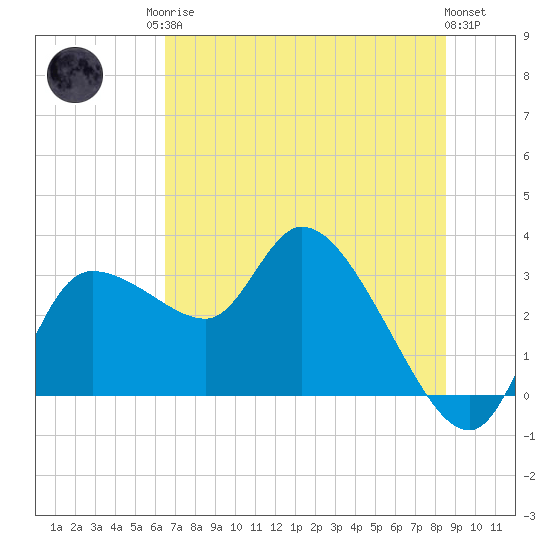 Withlacoochee River tide chart for Sunday, June 14, 2026