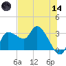 Withlacoochee River tide chart for Sunday, June 14, 2026