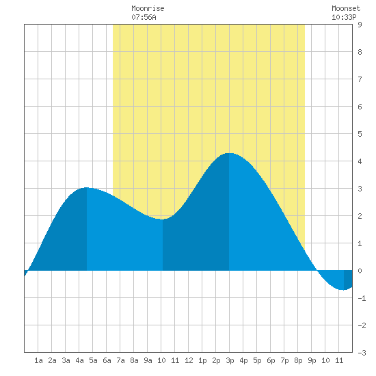 Withlacoochee River tide chart for Tuesday, June 16, 2026