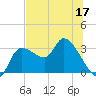 Withlacoochee River tide chart for Wednesday, June 17, 2026