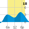 Withlacoochee River tide chart for Thursday, June 18, 2026