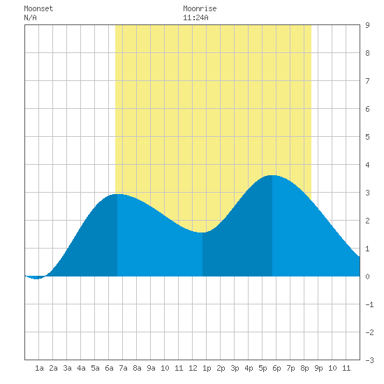 Withlacoochee River tide chart for Friday, June 19, 2026