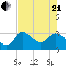 Withlacoochee River tide chart for Sunday, June 21, 2026