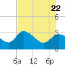 Withlacoochee River tide chart for Monday, June 22, 2026