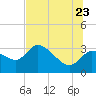Withlacoochee River tide chart for Tuesday, June 23, 2026