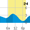 Withlacoochee River tide chart for Wednesday, June 24, 2026