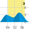 Withlacoochee River tide chart for Wednesday, June 3, 2026