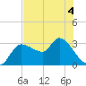 Withlacoochee River tide chart for Thursday, June 4, 2026