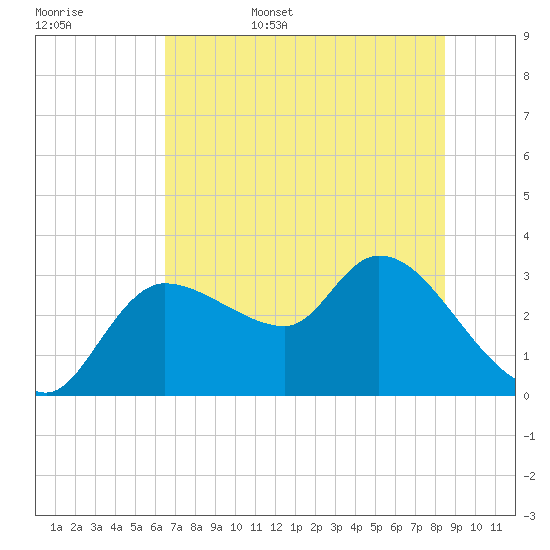 Withlacoochee River tide chart for Friday, June 5, 2026