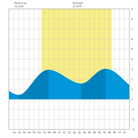Withlacoochee River tide chart for Sunday, June 7, 2026