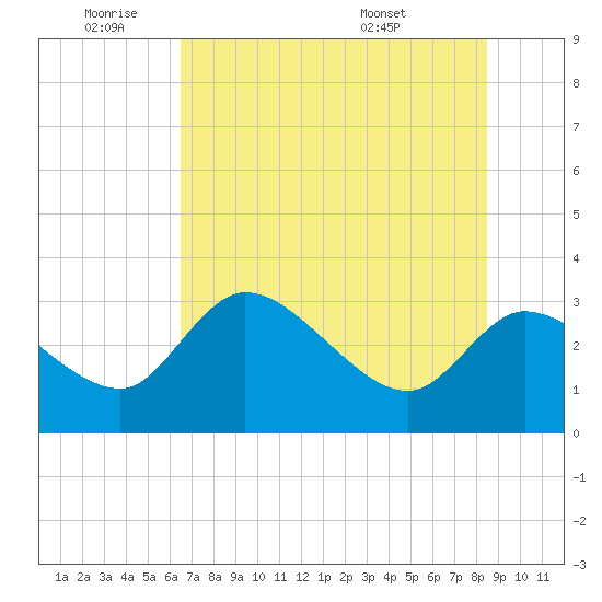 Withlacoochee River tide chart for Tuesday, June 9, 2026