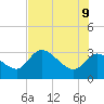Withlacoochee River tide chart for Tuesday, June 9, 2026