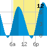 Wolf Island tide chart for Friday, August 12, 2022