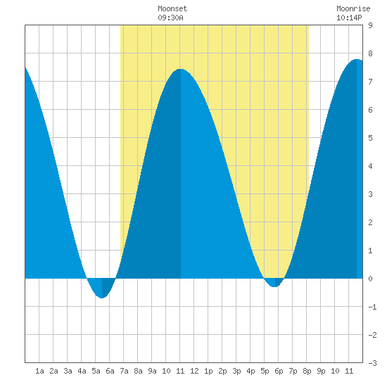 Wolf Island tide chart for Sunday, August 14, 2022